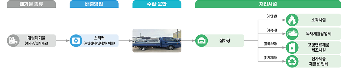 대형폐기물 처리체계
