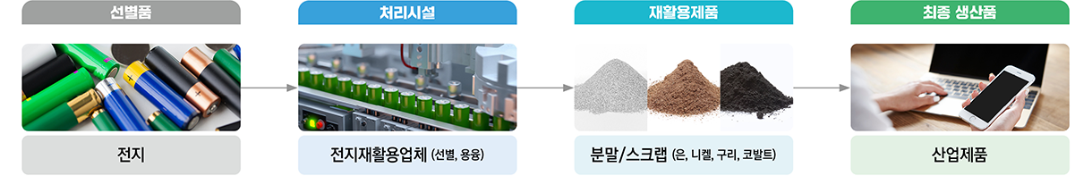 전지 처리체계